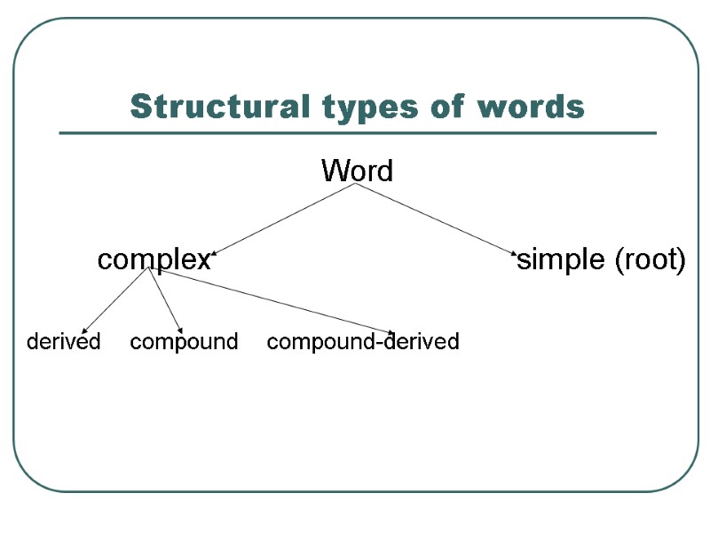 Structural types of words Word         